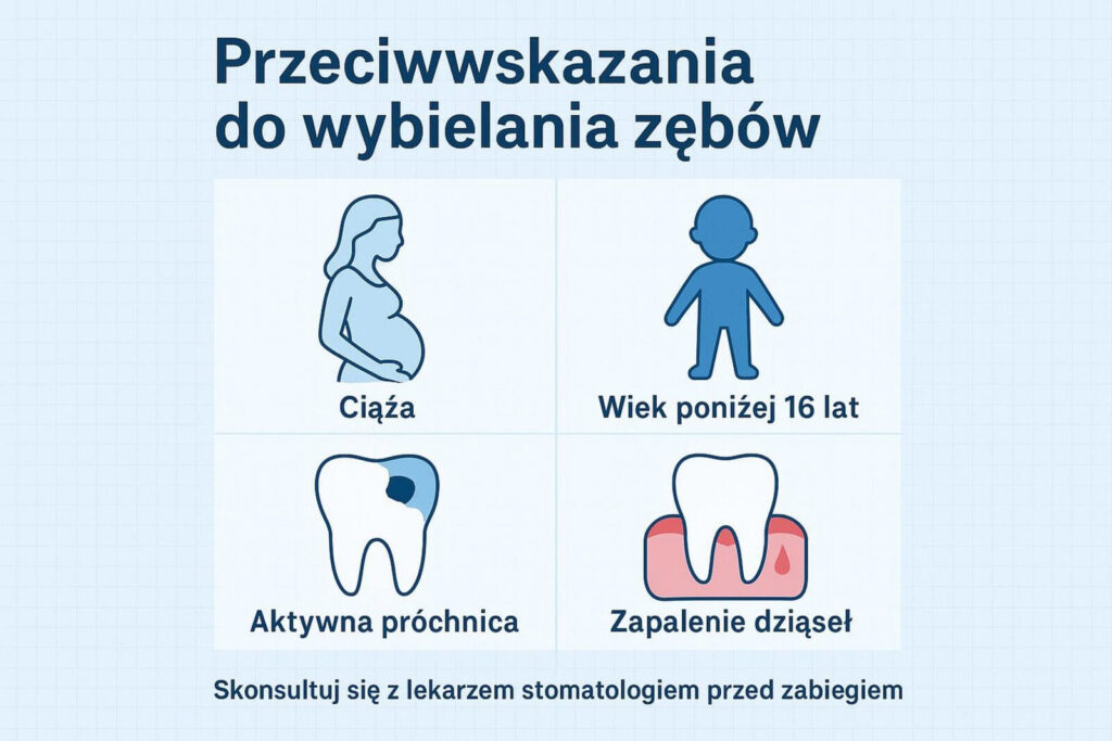 Infografika z ikonami przedstawiająca cztery główne przeciwwskazania do wybielania zębów: ciążę, wiek poniżej 16 lat, aktywną próchnicę oraz zapalenie dziąseł.
