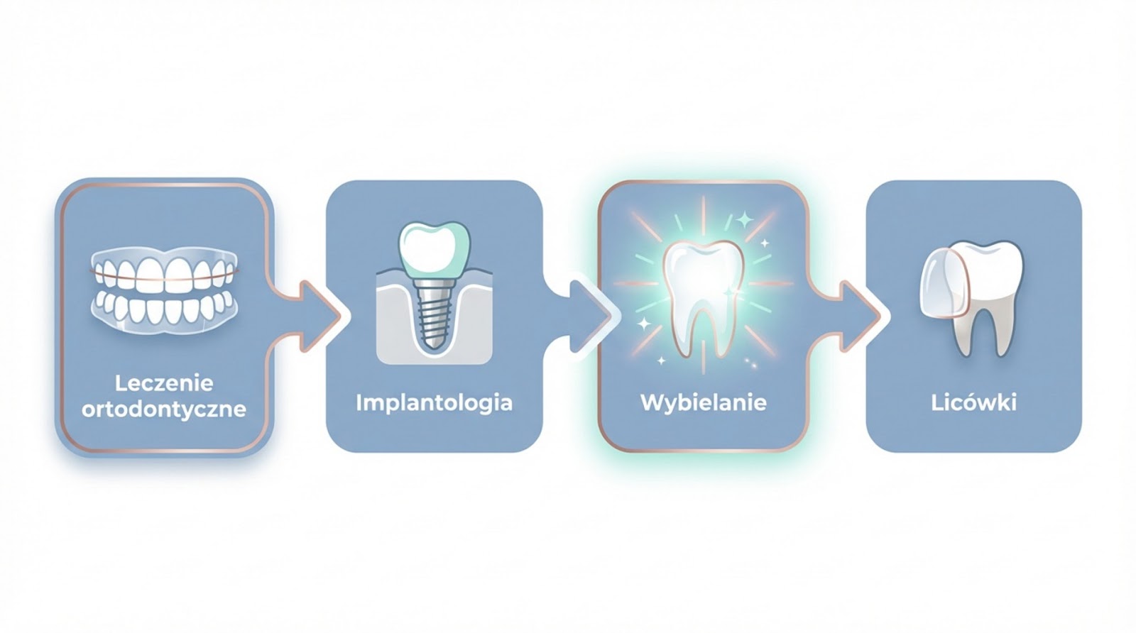 Infografika przedstawiająca cztery etapy leczenia stomatologicznego połączone strzałkami: leczenie ortodontyczne, implantologia, wybielanie oraz licówki. Każdy etap zilustrowany jest ikoną zęba odpowiadającą danej procedurze.