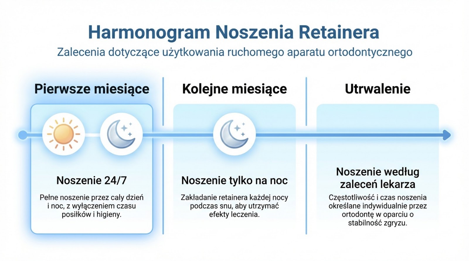Infografika przedstawiająca trzy etapy noszenia ruchomego retainera: pierwsze miesiące (całodobowo 24/7), kolejne miesiące (tylko na noc) oraz fazę utrwalenia (według indywidualnych zaleceń lekarza).