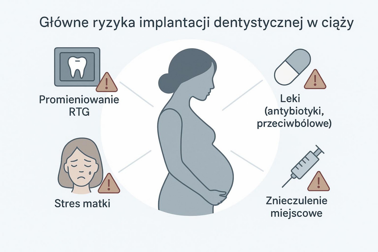 Ilustracja przedstawiająca główne ryzyka implantacji dentystycznej w ciąży: promieniowanie RTG, leki, stres matki, znieczulenie miejscowe
